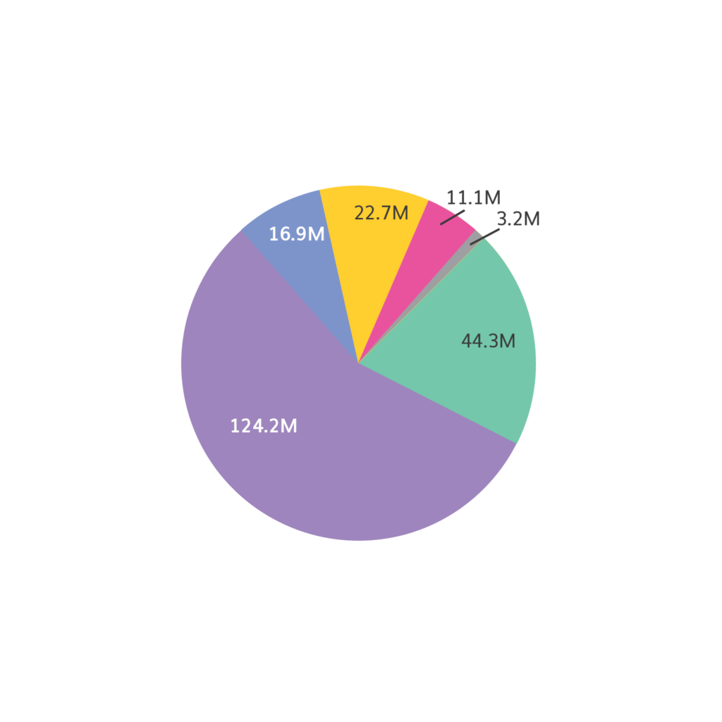 pie chart visualizing investments in areas noted elsewhere on this page