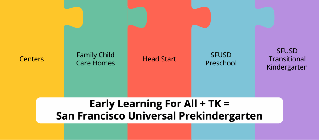 Five puzzle pieces fit together, labeled Centers, Family Child Care Homes, Head Start, SFUSD Preschool, and SFUSD Transitional Kindergarten. On top text reads Early Learning For All + TK = SF UPK